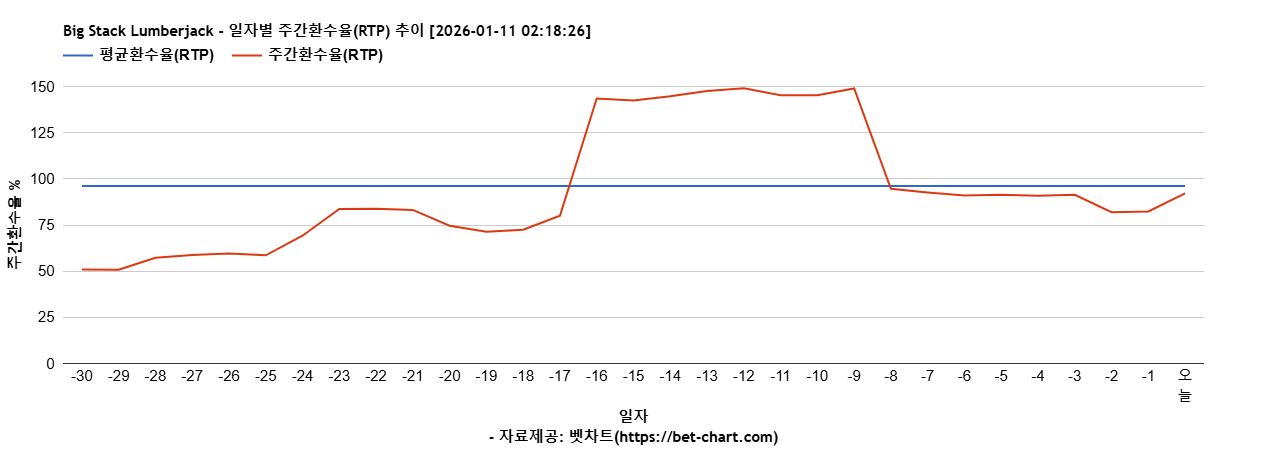 Big Stack Lumberjack 차트 추천 차트이미지