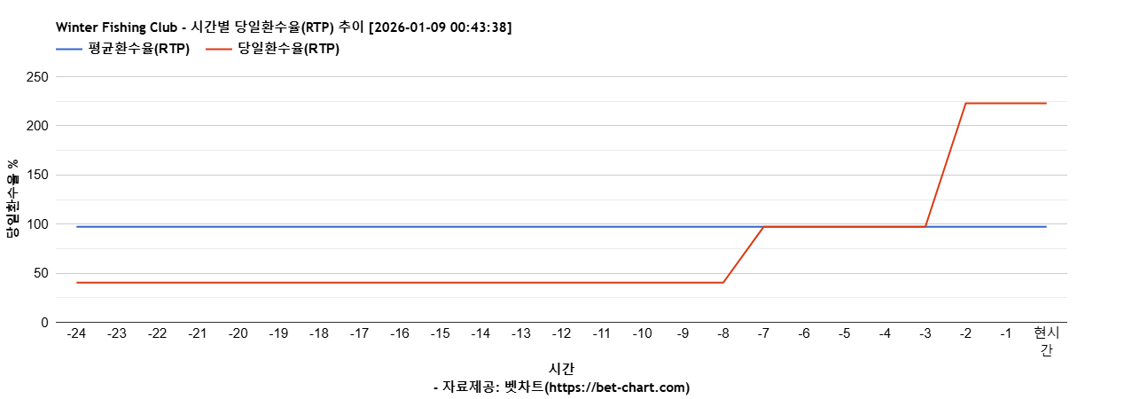 Winter Fishing Club 차트 추천 차트이미지