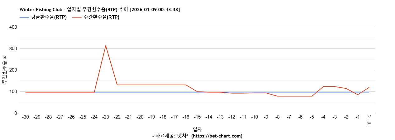 Winter Fishing Club 차트 추천 차트이미지