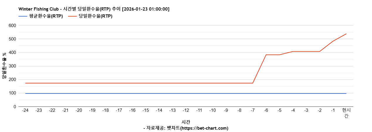 Winter Fishing Club 차트 추천 차트이미지