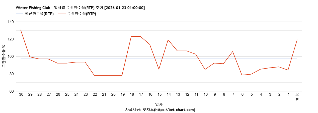 Winter Fishing Club 차트 추천 차트이미지