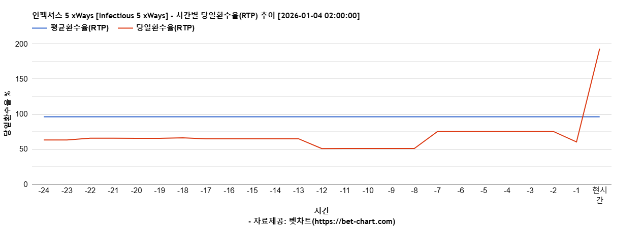 인펙셔스 5 xWays [Infectious 5 xWays] 차트 추천 차트이미지