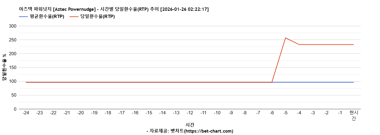 아즈텍 파워넛지 [Aztec Powernudge] 차트 추천 차트이미지