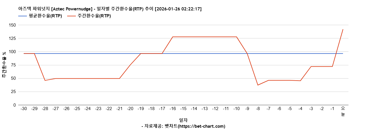 아즈텍 파워넛지 [Aztec Powernudge] 차트 추천 차트이미지