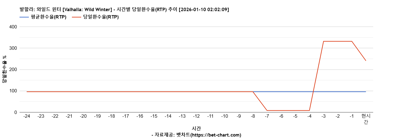 발할라: 와일드 윈터 [Valhalla: Wild Winter] 차트 추천 차트이미지