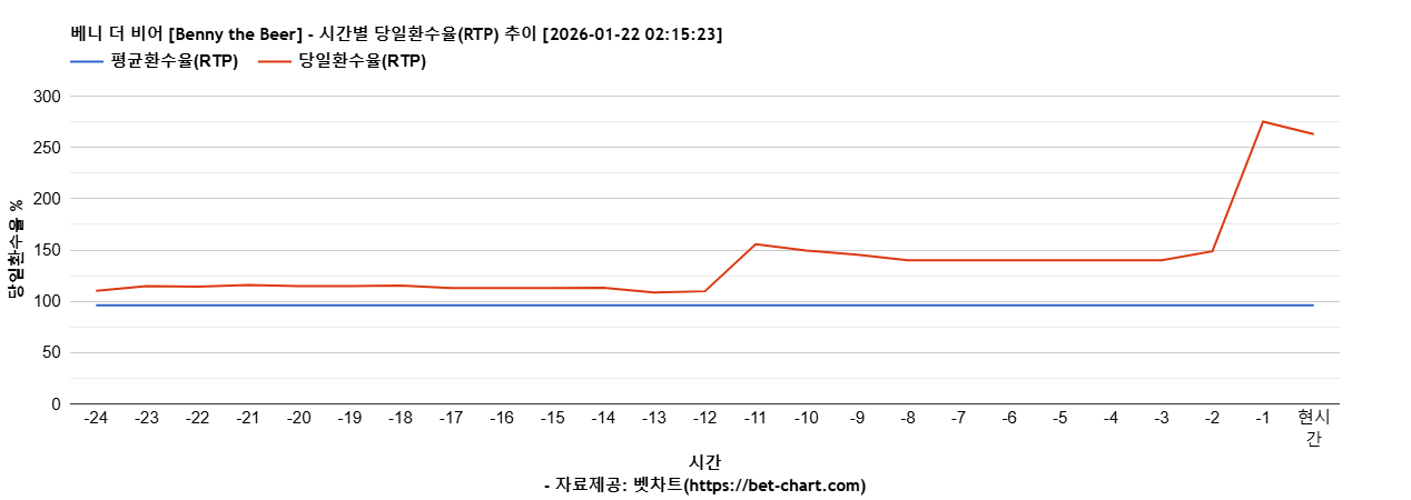 베니 더 비어 [Benny the Beer] 차트 추천 차트이미지