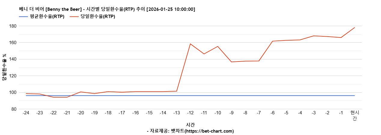 베니 더 비어 [Benny the Beer] 차트 추천 차트이미지