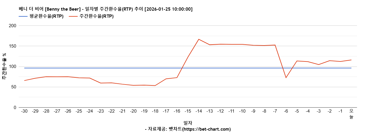 베니 더 비어 [Benny the Beer] 차트 추천 차트이미지
