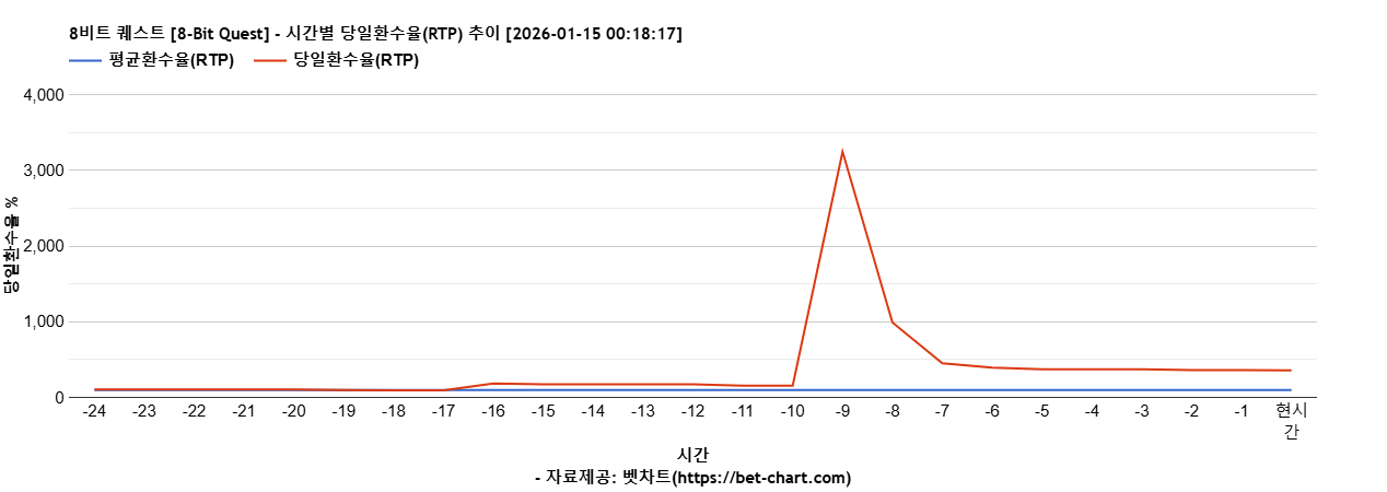 8비트 퀘스트 [8-Bit Quest] 차트 추천 차트이미지