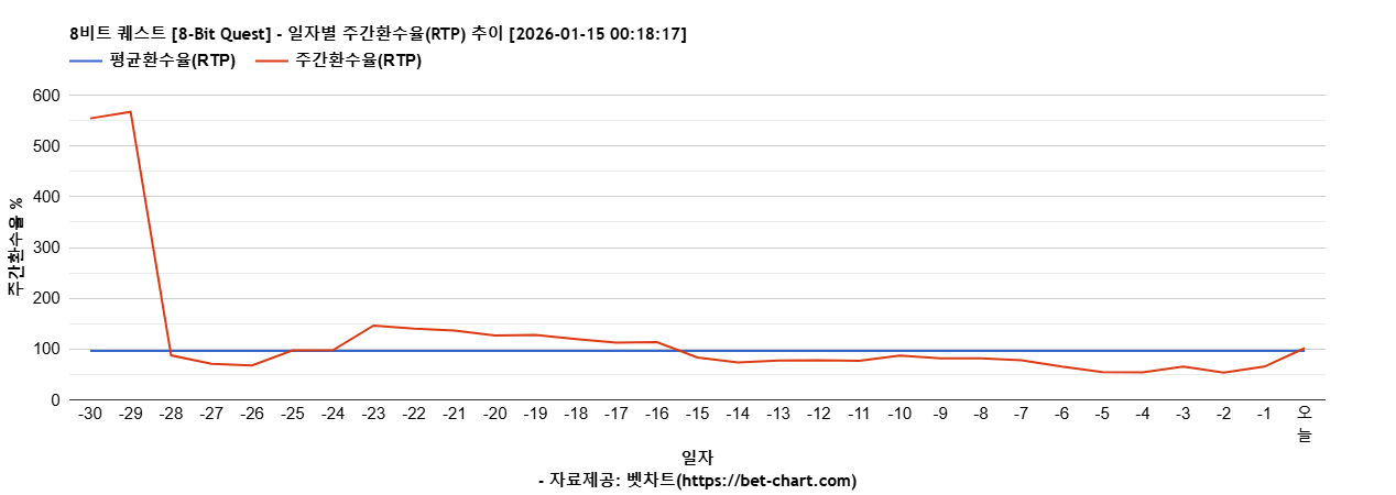 8비트 퀘스트 [8-Bit Quest] 차트 추천 차트이미지