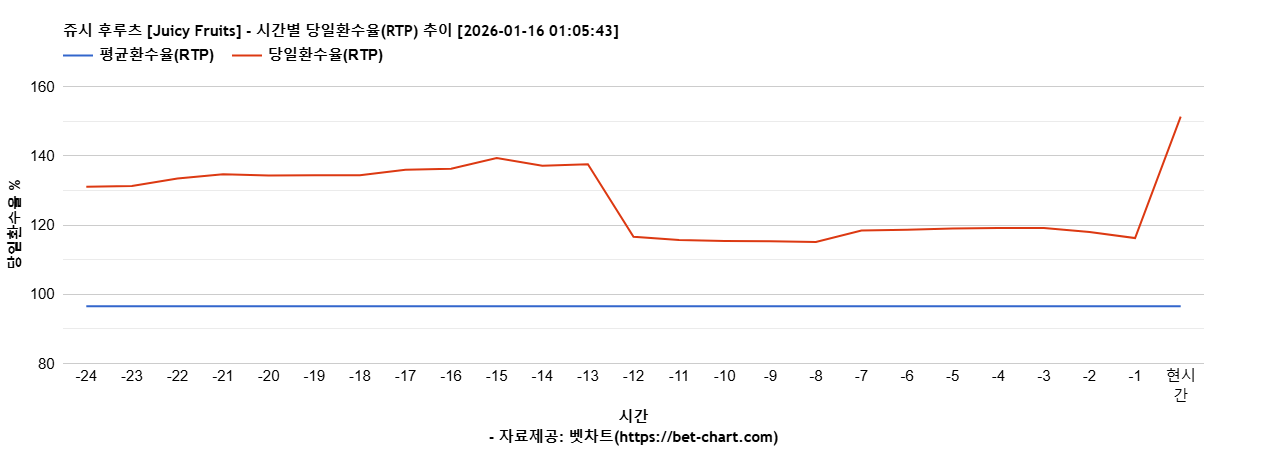 쥬시 후루츠 [Juicy Fruits] 차트 추천 차트이미지