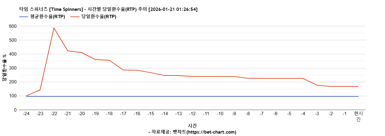 타임 스피너즈 [Time Spinners] 차트 추천 차트이미지