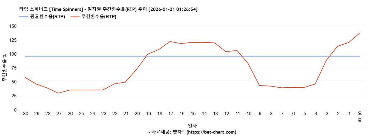 타임 스피너즈 [Time Spinners] 차트 추천 차트이미지