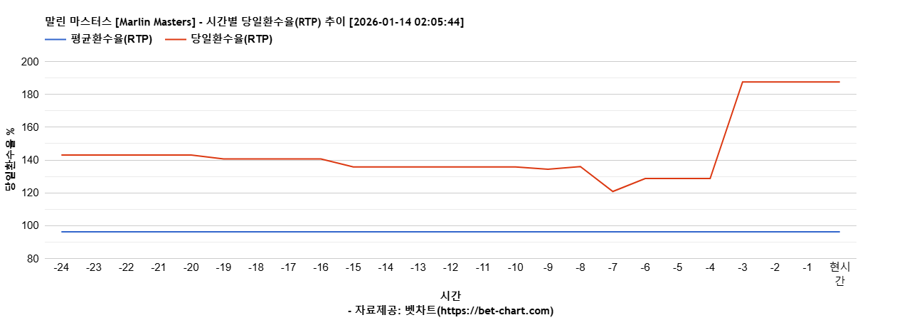 말린 마스터스 [Marlin Masters] 차트 추천 차트이미지