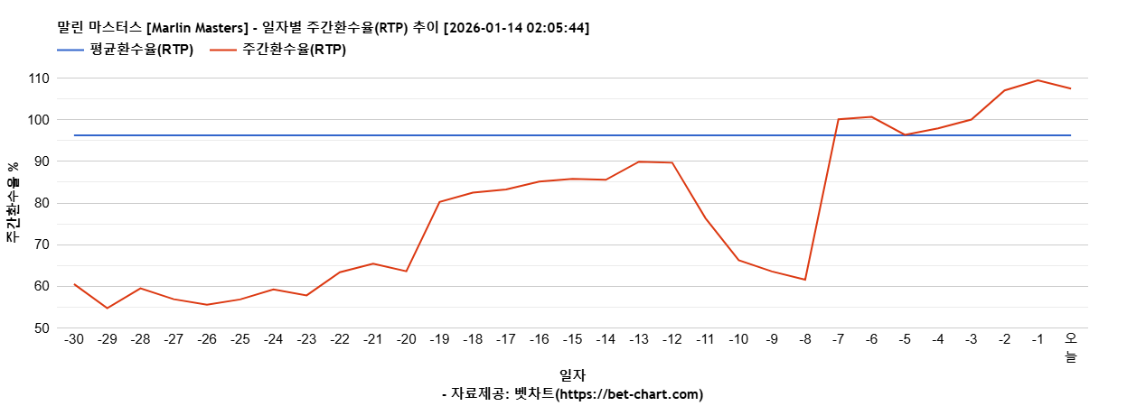 말린 마스터스 [Marlin Masters] 차트 추천 차트이미지