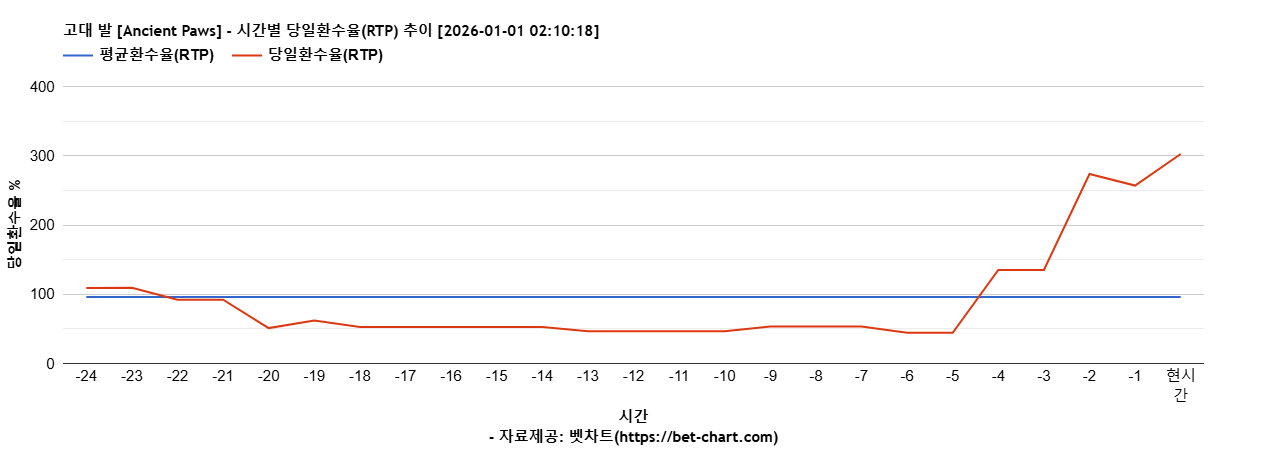 고대 발 [Ancient Paws] 차트 추천 차트이미지