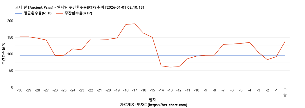 고대 발 [Ancient Paws] 차트 추천 차트이미지