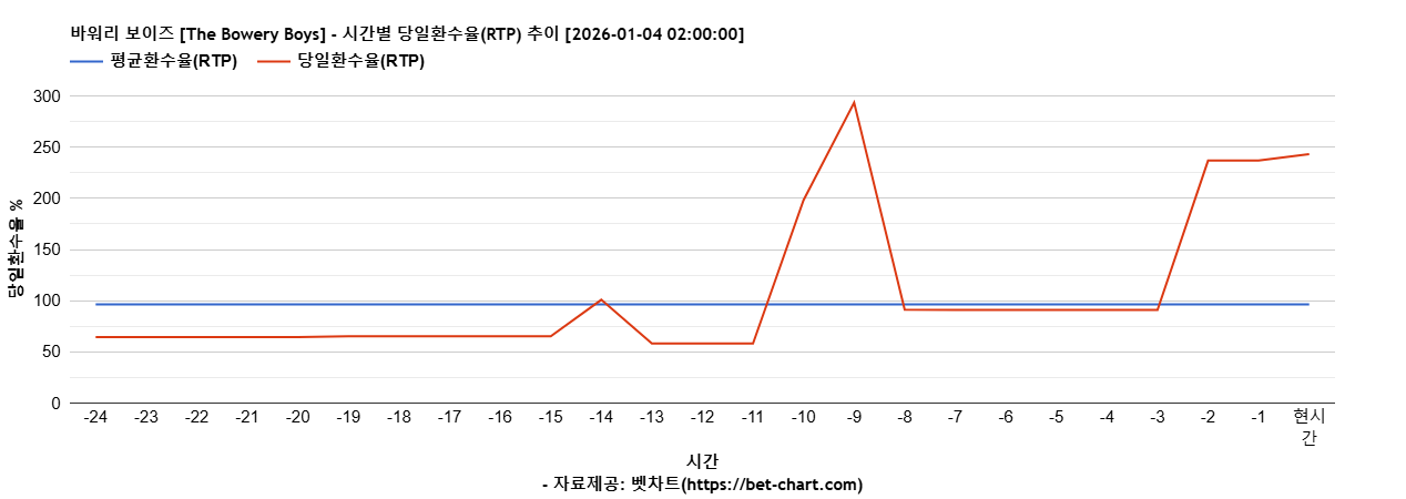 바워리 보이즈 [The Bowery Boys] 차트 추천 차트이미지