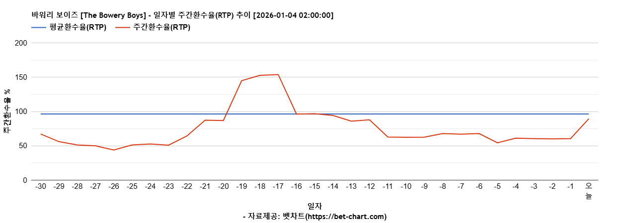 바워리 보이즈 [The Bowery Boys] 차트 추천 차트이미지
