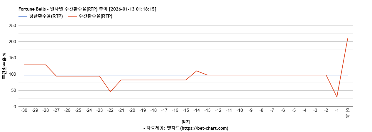 Fortune Bells 차트 추천 차트이미지
