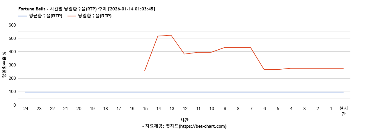 Fortune Bells 차트 추천 차트이미지