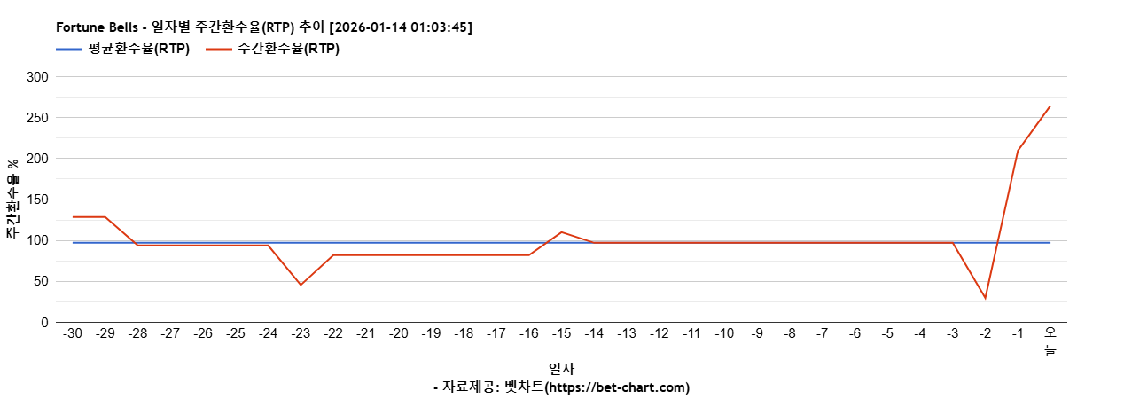 Fortune Bells 차트 추천 차트이미지