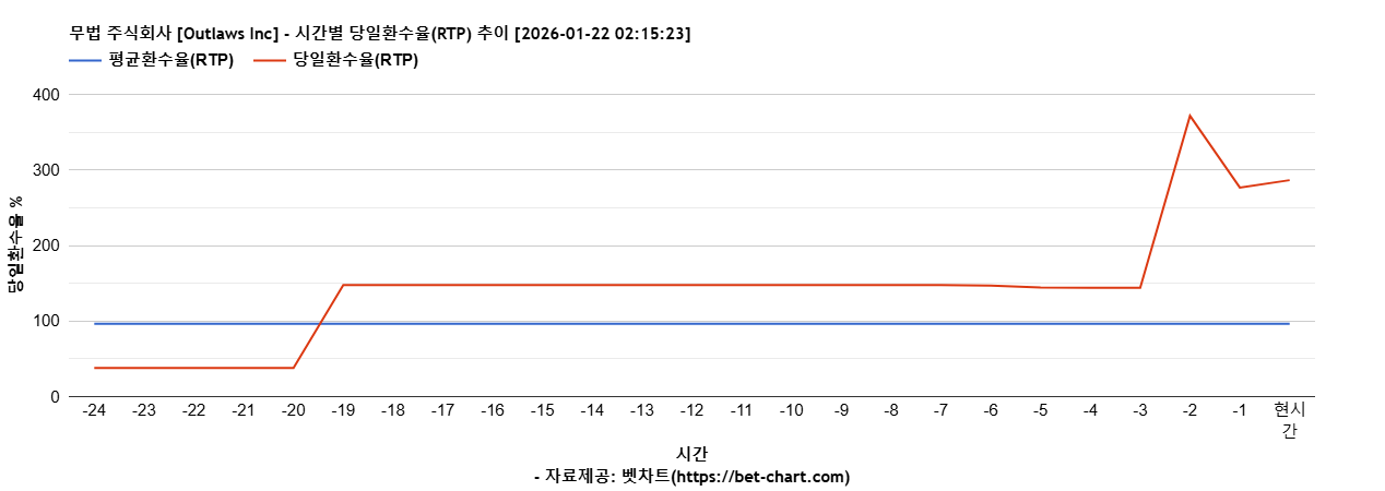 무법 주식회사 [Outlaws Inc] 차트 추천 차트이미지