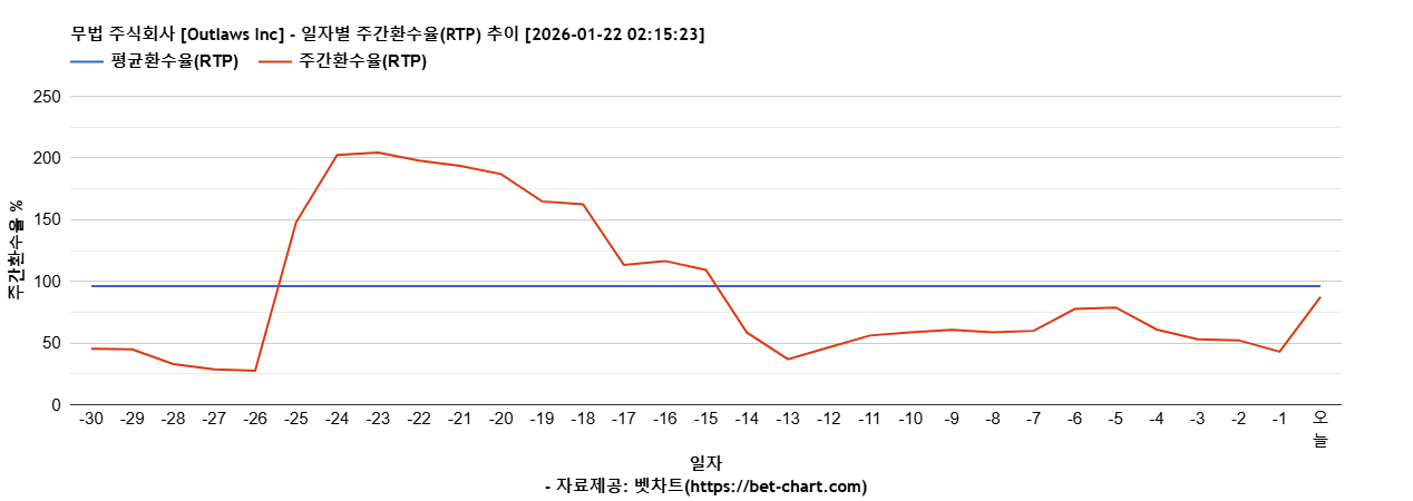 무법 주식회사 [Outlaws Inc] 차트 추천 차트이미지