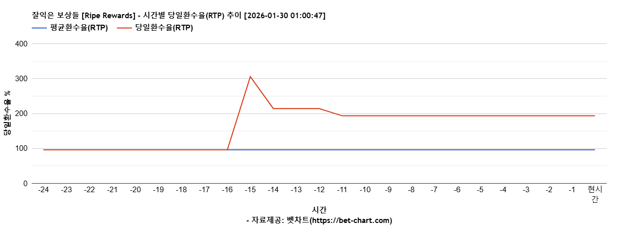 잘익은 보상들 [Ripe Rewards] 차트 추천 차트이미지