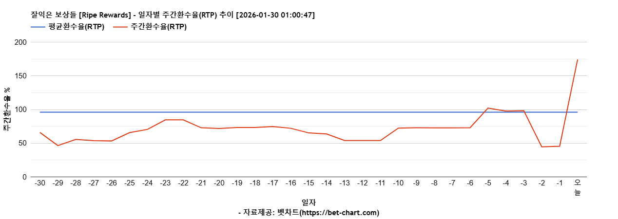 잘익은 보상들 [Ripe Rewards] 차트 추천 차트이미지