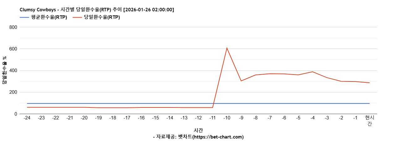 Clumsy Cowboys 차트 추천 차트이미지
