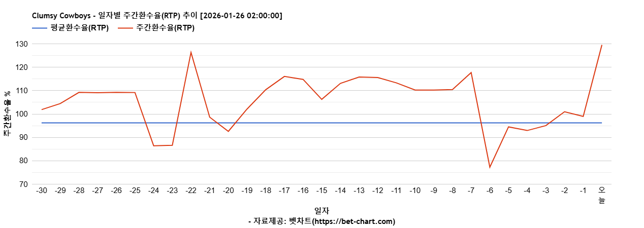 Clumsy Cowboys 차트 추천 차트이미지