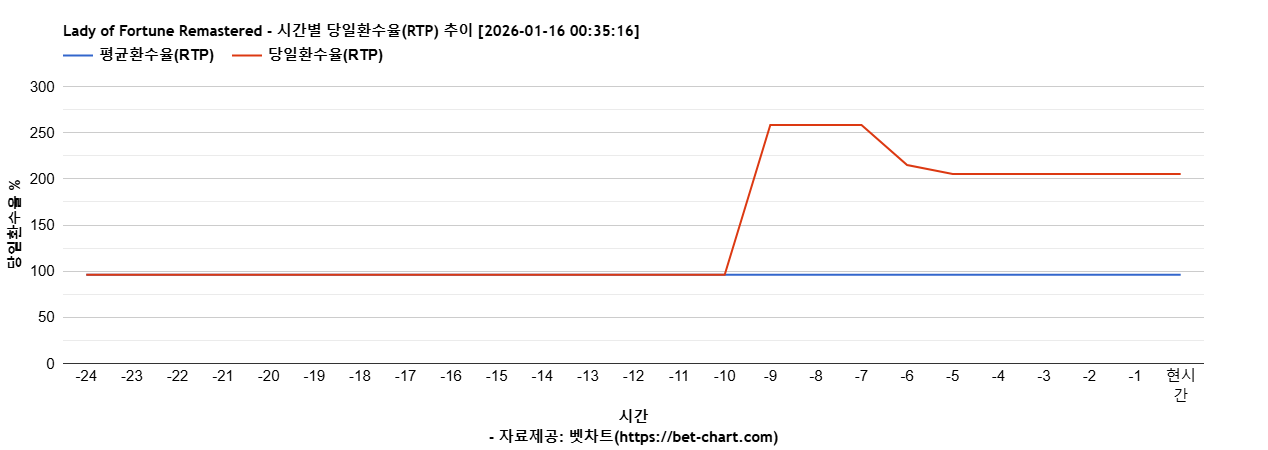 Lady of Fortune Remastered 차트 추천 차트이미지