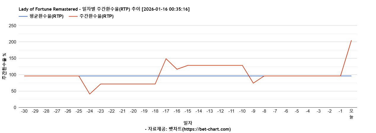 Lady of Fortune Remastered 차트 추천 차트이미지