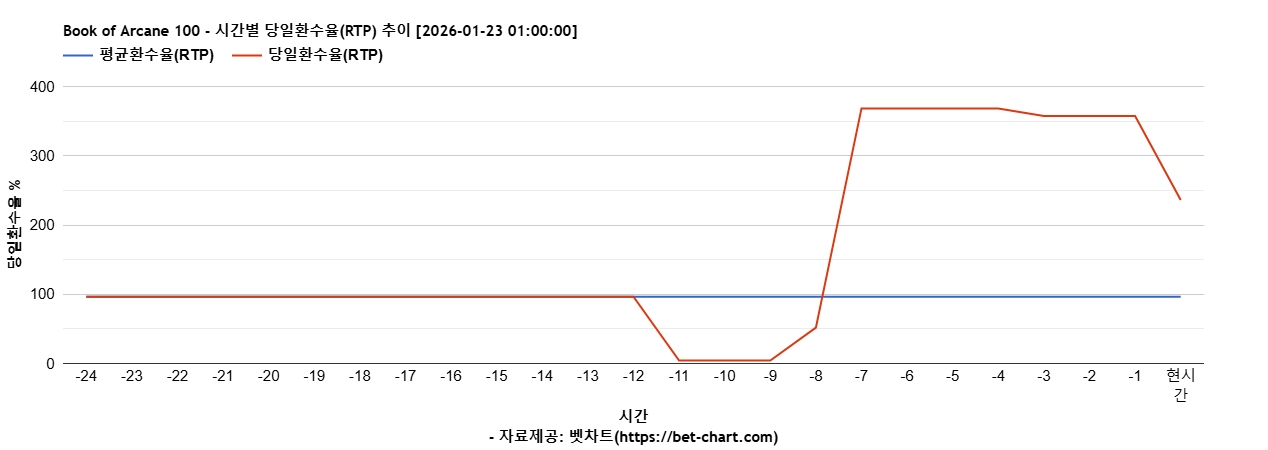 Book of Arcane 100 차트 추천 차트이미지