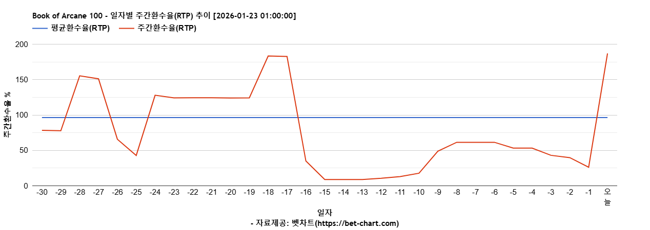 Book of Arcane 100 차트 추천 차트이미지