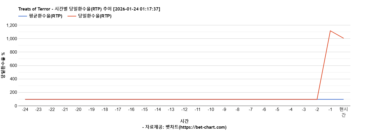 Treats of Terror 차트 추천 차트이미지