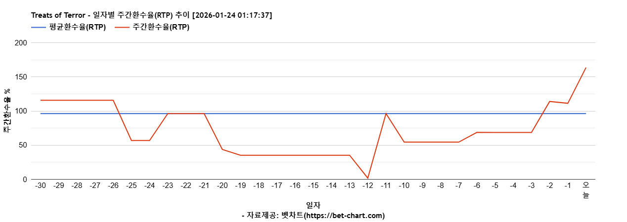 Treats of Terror 차트 추천 차트이미지