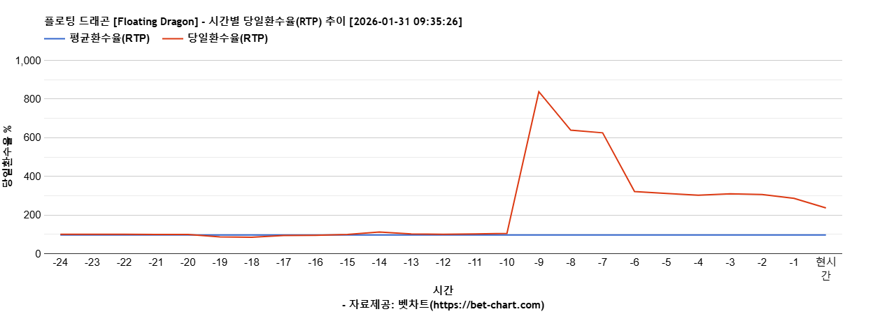 플로팅 드래곤 [Floating Dragon] 차트 추천 차트이미지