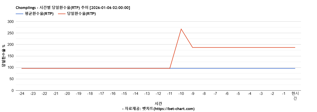 Chomplings 차트 추천 차트이미지