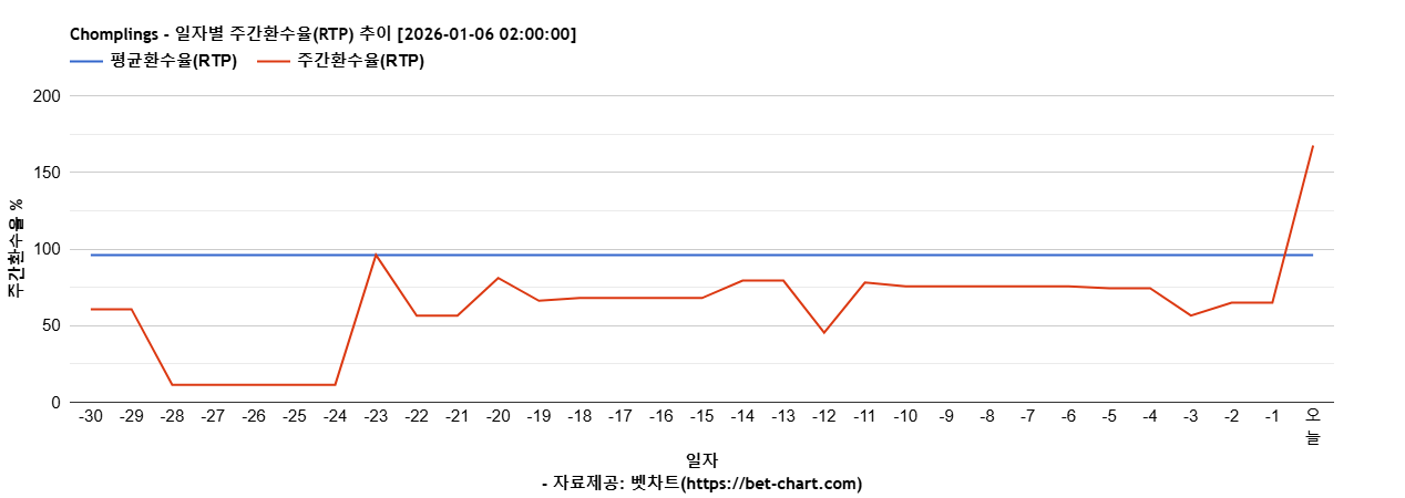 Chomplings 차트 추천 차트이미지