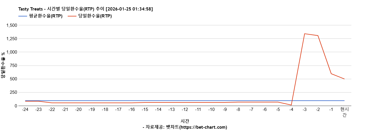 Tasty Treats 차트 추천 차트이미지