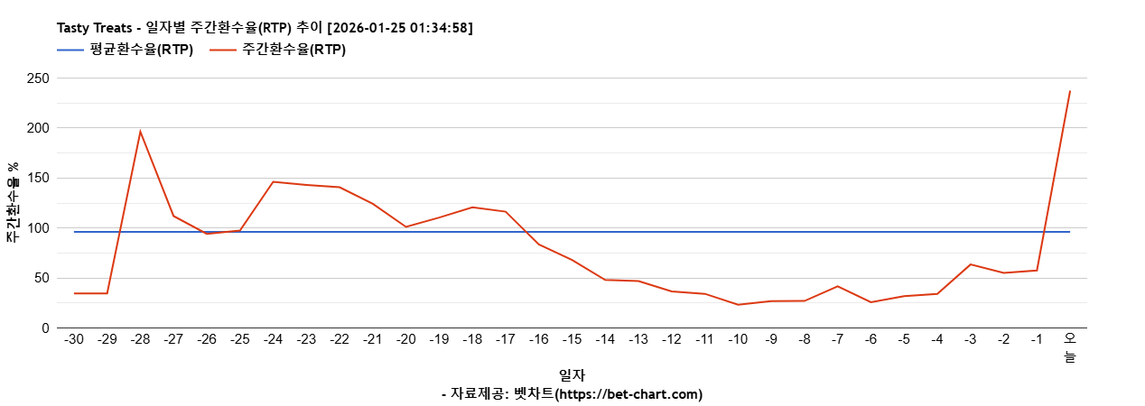 Tasty Treats 차트 추천 차트이미지