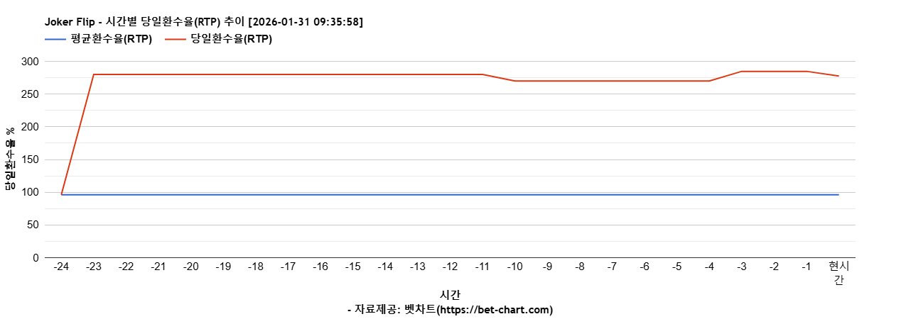 Joker Flip 차트 추천 차트이미지