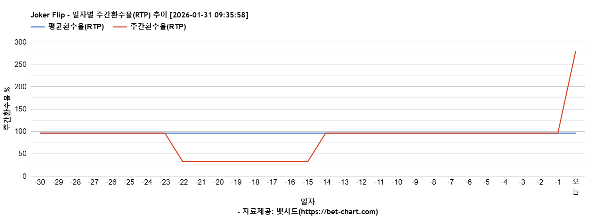 Joker Flip 차트 추천 차트이미지