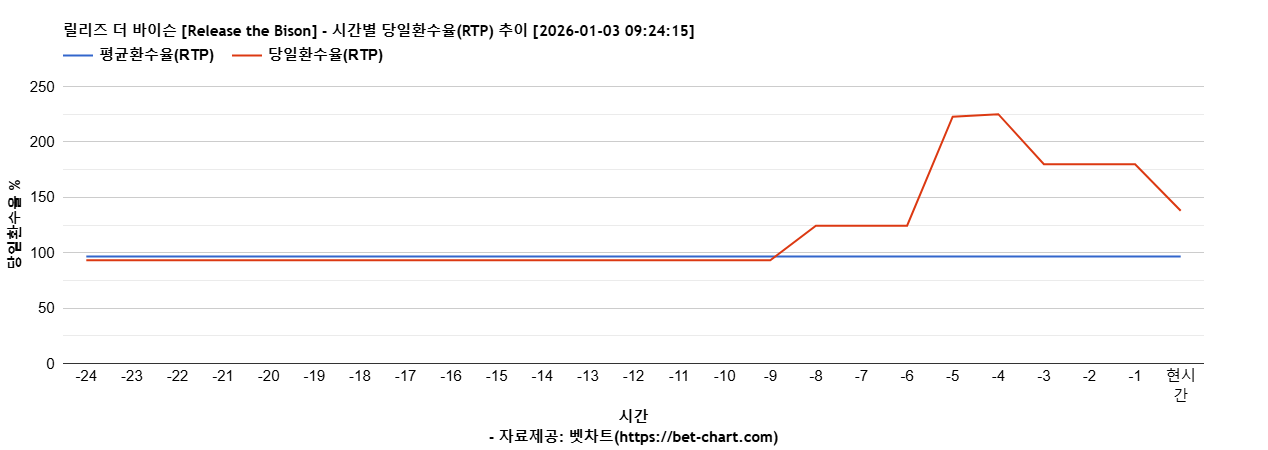 릴리즈 더 바이슨 [Release the Bison] 차트 추천 차트이미지