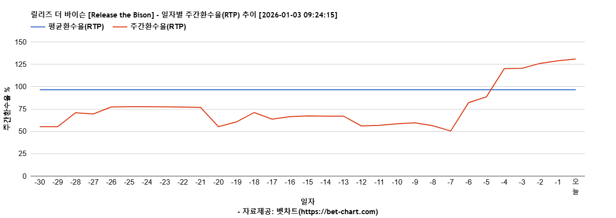 릴리즈 더 바이슨 [Release the Bison] 차트 추천 차트이미지