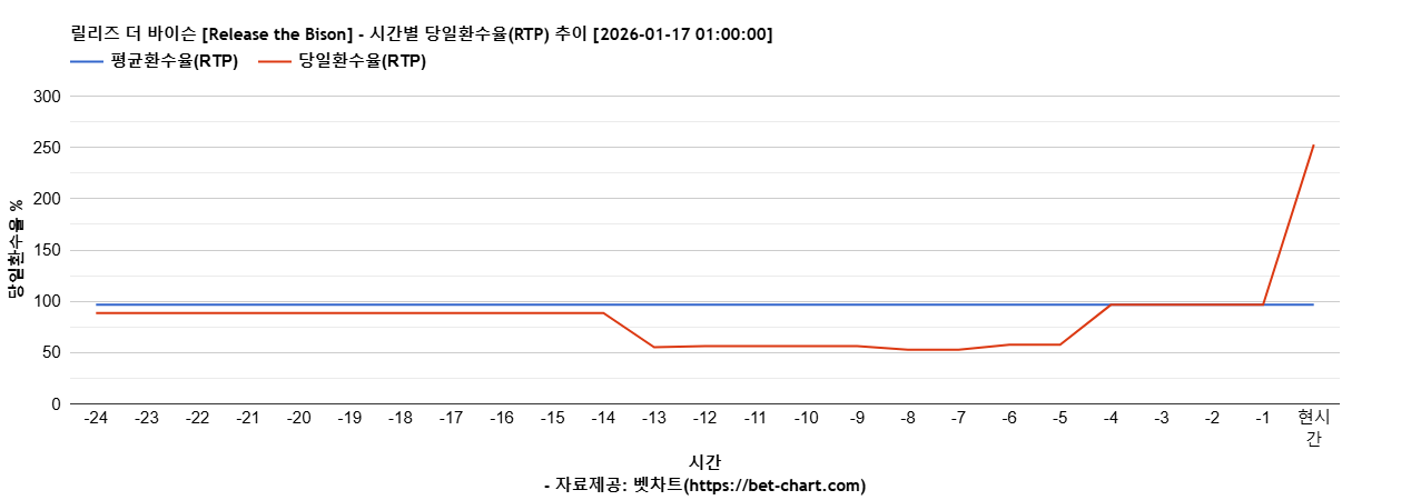 릴리즈 더 바이슨 [Release the Bison] 차트 추천 차트이미지