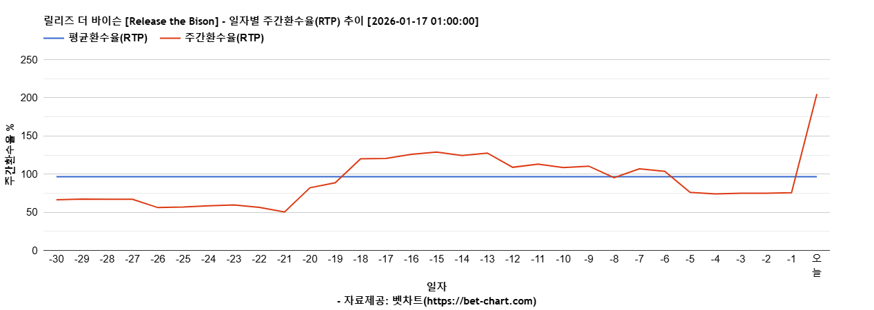 릴리즈 더 바이슨 [Release the Bison] 차트 추천 차트이미지
