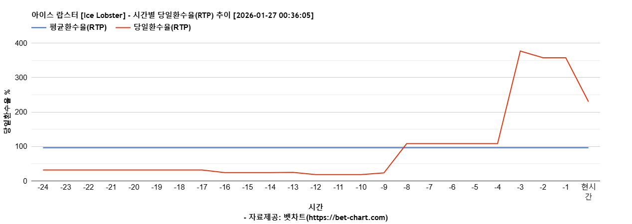 아이스 랍스터 [Ice Lobster] 차트 추천 차트이미지